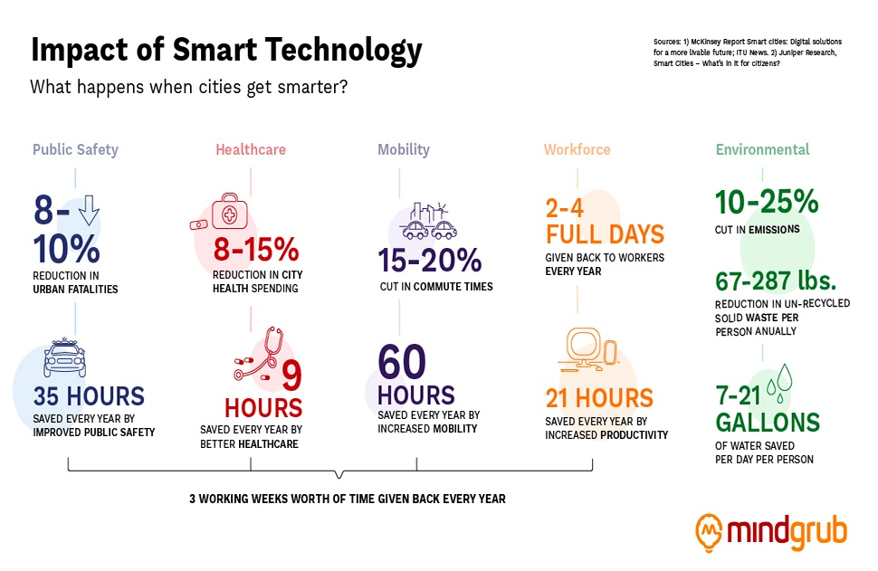 Infographic showing the impact smart technology can have on a city. Public safety, healthcare, mobility, workforce, environmental.