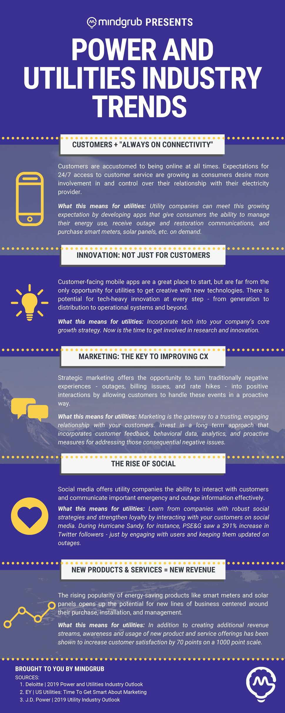 An infographic highlighting: "Customers + "Always on Connectivity,"" "Innovation: Not Just For Customers," "Marketing: The Key to Improving CX,"  "The Rise of Social," and "New Products & Services = New Revenue"