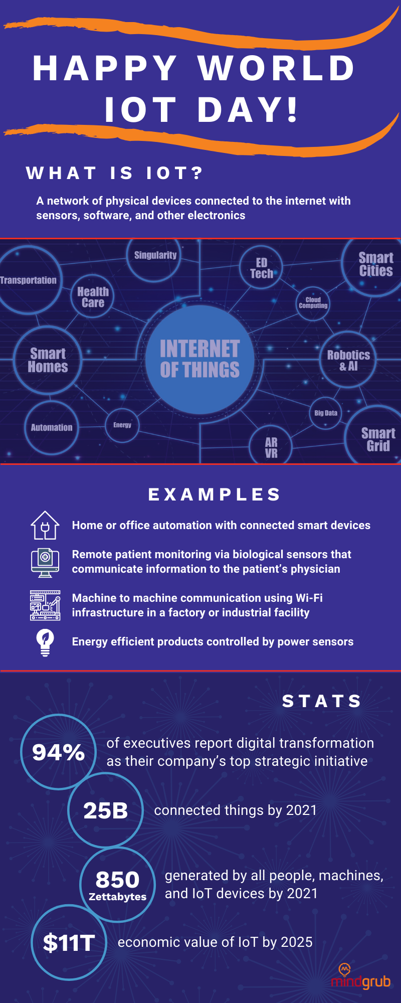 Happy World IoT Day! What is IoT? A network of physical devices connected to the internet with sensors, software, and other electronics. Examples: 1) Home or office automation with connected smart devices, 2) Remote patient monitoring via biological sensors that communicate information to the patient’s physician, 3) Machine to machine communication using Wi-Fi infrastructure in a factory or industrial facility, 4) Energy efficient products controlled by power sensors. Stats: 94% of executives report digital transformation as their company’s top strategic initiative; 25B connected things by 2021; 850 Zettabytes generated by all people, machines, and IoT devices by 2021; $11T economic value of IoT by 2025.