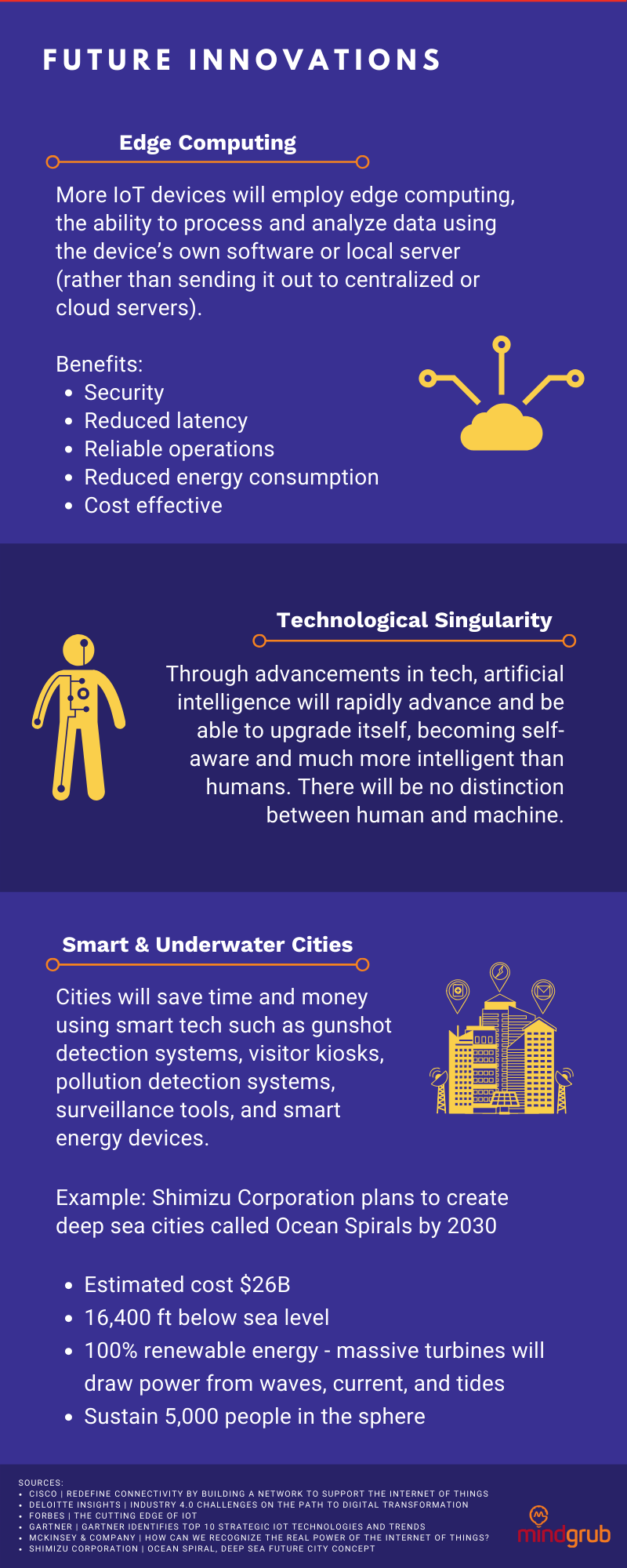 Future Innovations: 1) Edge Computing: More IoT devices will employ edge computing, the ability to process and analyze data using the device’s own software or local server (rather than sending it out to centralized or cloud servers). Benefits of edge computing: Security, Reduced latency, Reliable operations, Reduced energy consumption, Cost effective. 2) Technological Singularity: Through advancements in tech, artificial intelligence will rapidly advance and be able to upgrade itself, becoming self aware and much more intelligent than humans. There will be no distinction between human and machine. 3) Smart & Underwater Cities: Cities will save time and money using smart tech such as gunshot detection systems, visitor kiosks, pollution detection systems, surveillance tools, and smart energy devices. Example: Shimizu Corporation plans to create deep sea cities called Ocean Spirals by 2030 An estimated cost of $26B; 16,400 ft below sea level; 100% renewable energy - massive turbines will draw power from waves, current, and tides; Sustain 5,000 people in the sphere. Sources: Cisco | Redefine Connectivity By Building A Network To Support The Internet Of Things; Deloitte Insights | Industry 4.0 Challenges On The Path To Digital Transformation; Forbes | The Cutting Edge Of IoT; Gartner | Gartner Identifies Top 10 Strategic IoT Technologies and Trends; McKinsey & Company | How Can We Recognize The Real Power Of The Internet Of Things?; Shimizu Corporation | Ocean Spiral, Deep Sea Future City Concept