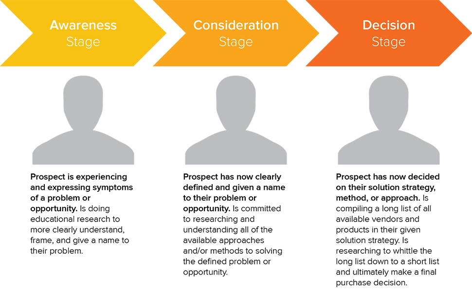 graphic illustrating stages of the buyers journey 
